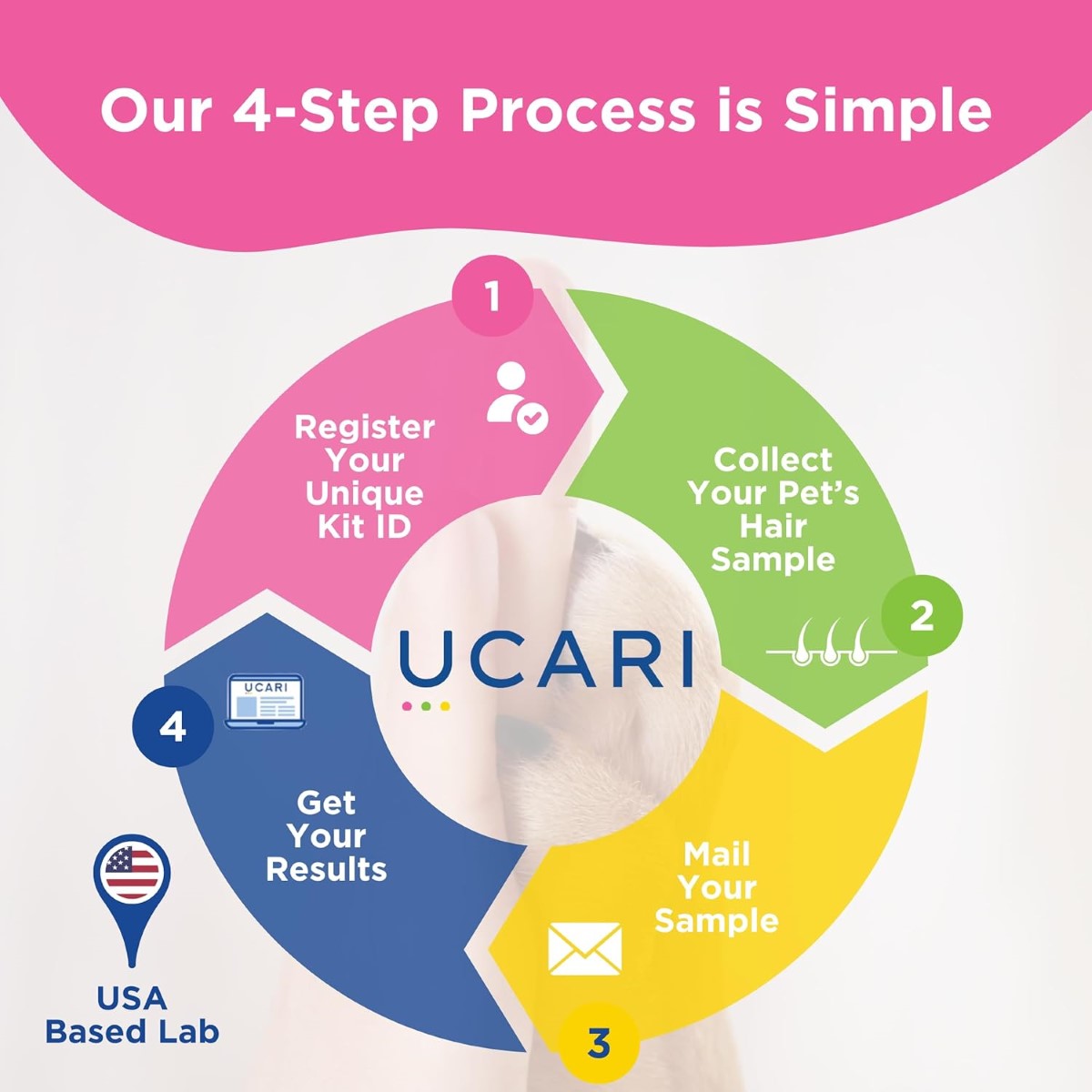 UCARI Pet Sensitivity and Intolerance Test Kit - Screens for 1,500+ Intolerances