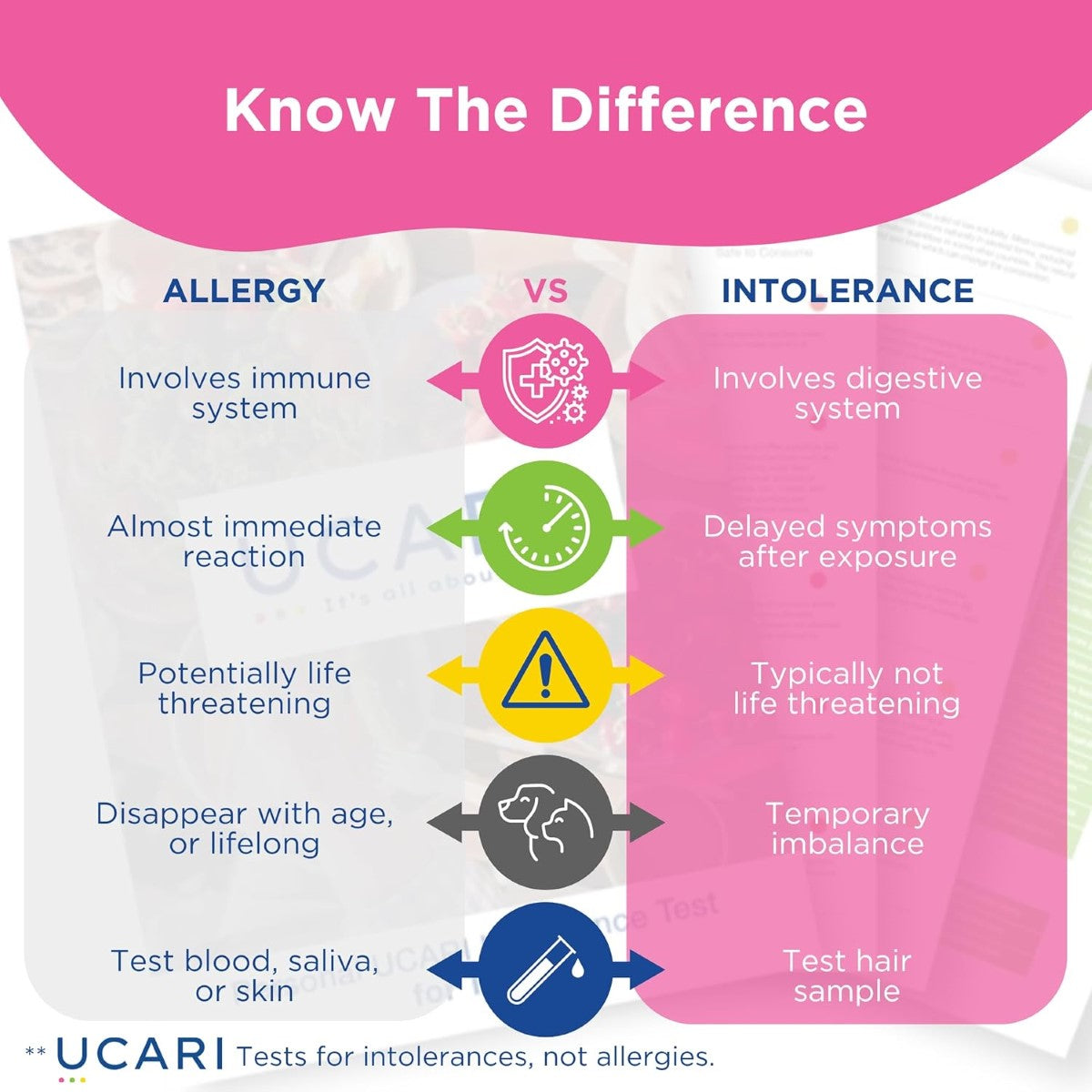 UCARI Pet Sensitivity and Intolerance Test Kit - Screens for 1,500+ Intolerances